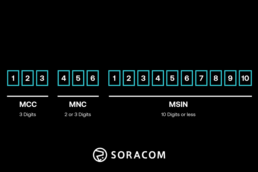 IMSI Numbers Graphic