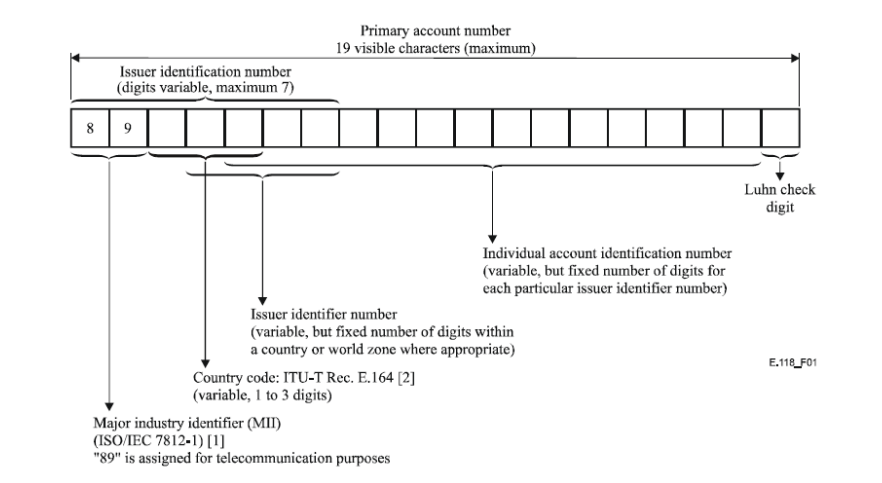 Graphic showing ITU ICCID Structure